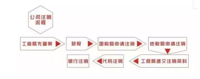 公司不报税不注销的后果,公司不注销有什么方法可以不报税