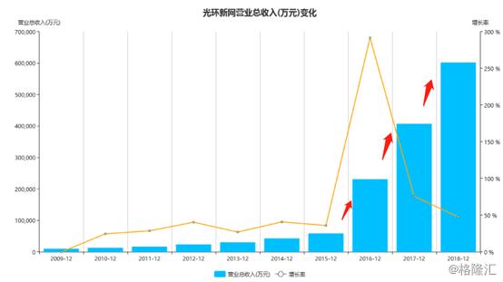 光环新网智慧,光环新网风云