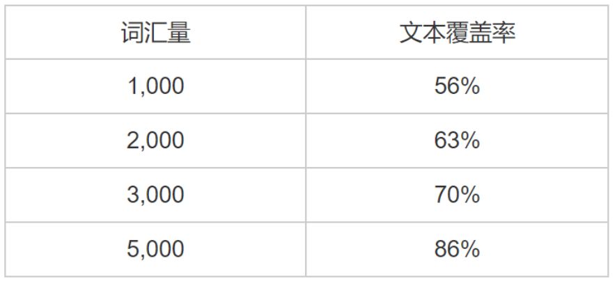 高效记单词6000高频词汇,背诵40篇轻松记住3500单词书