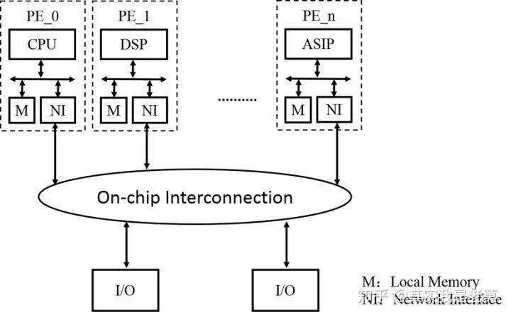 详说片上网路（NoC）技术