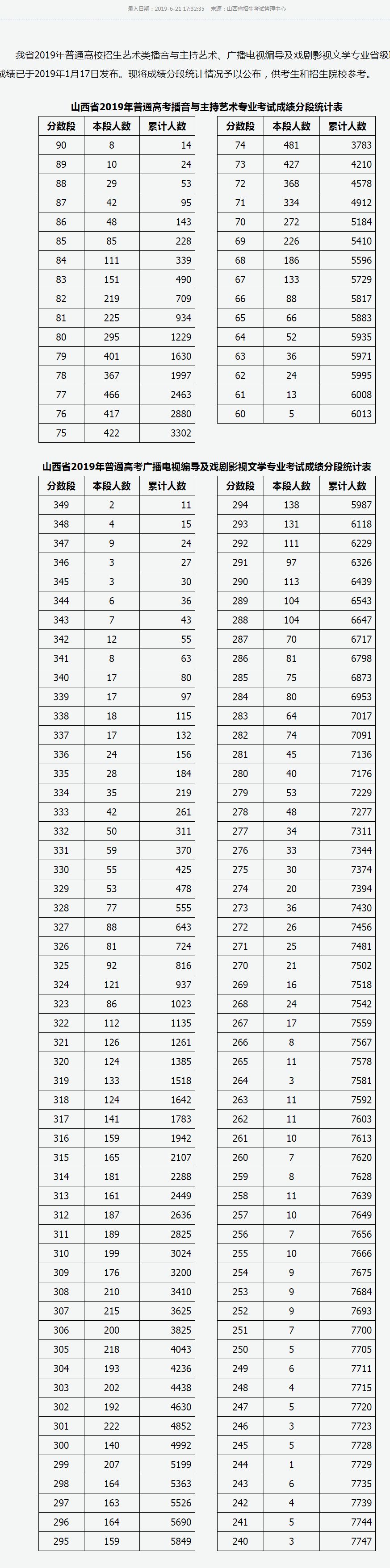 山西各大学录取分数线一览表,山西各大学录取分数线一览表2023