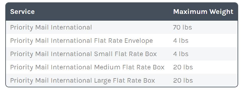 划重点！快检查你的库存是否有USPS的限制和禁运物品