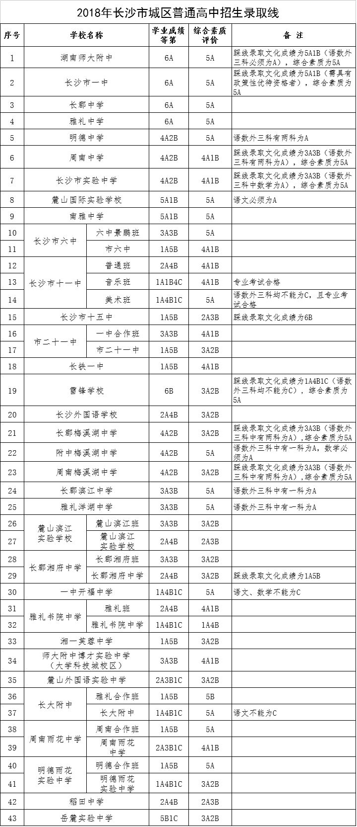 长沙中考2023一二批次分数线,今年长沙中考560分能上什么高中