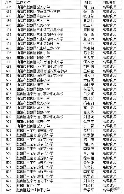 曲靖市最新高级教师职称评审结果,曲靖教育为什么那么厉害