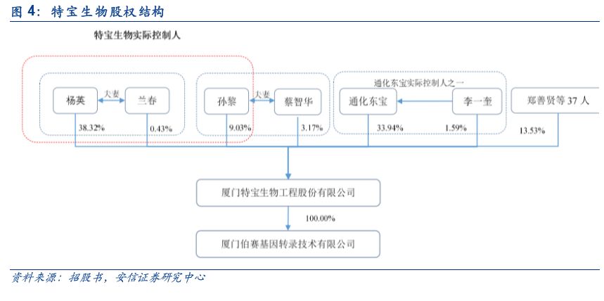 科创板生物制药细分龙头,特宝生物科创板进展