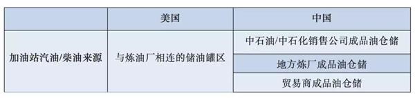 中美加油站差异,中美加油站对比