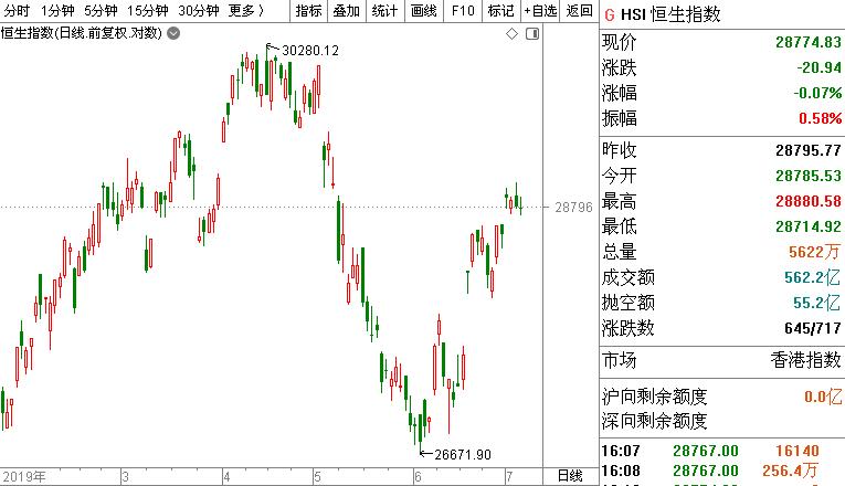 港股风云|恒指剑指30000点,“一支烟”玩“蹦极”