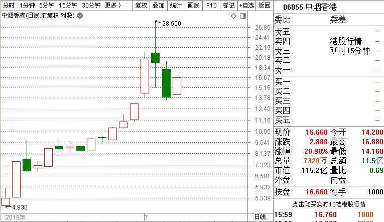 港股风云|恒指剑指30000点,“一支烟”玩“蹦极”