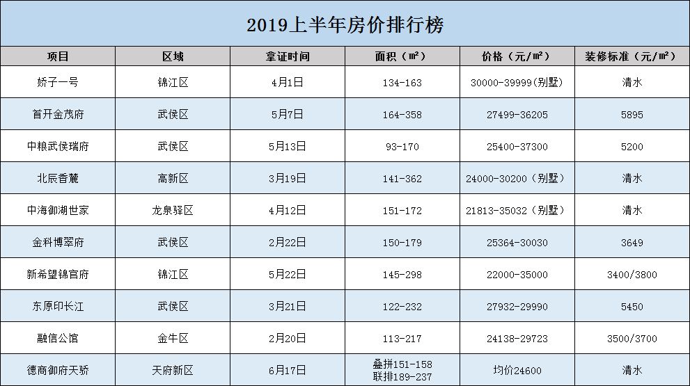 实得9800元/㎡起这可能是成都人最后一次抄底主城的机会