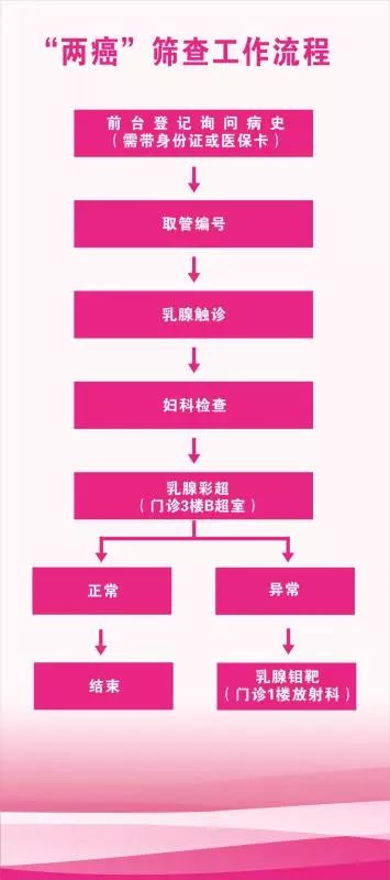 福清妇幼免费两癌筛查,开展“两癌”免费筛查活动