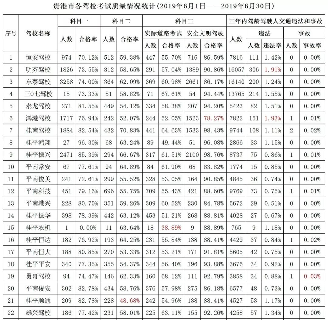 贵港市驾校通过率哪家最好,广西贵港驾校培训班查询