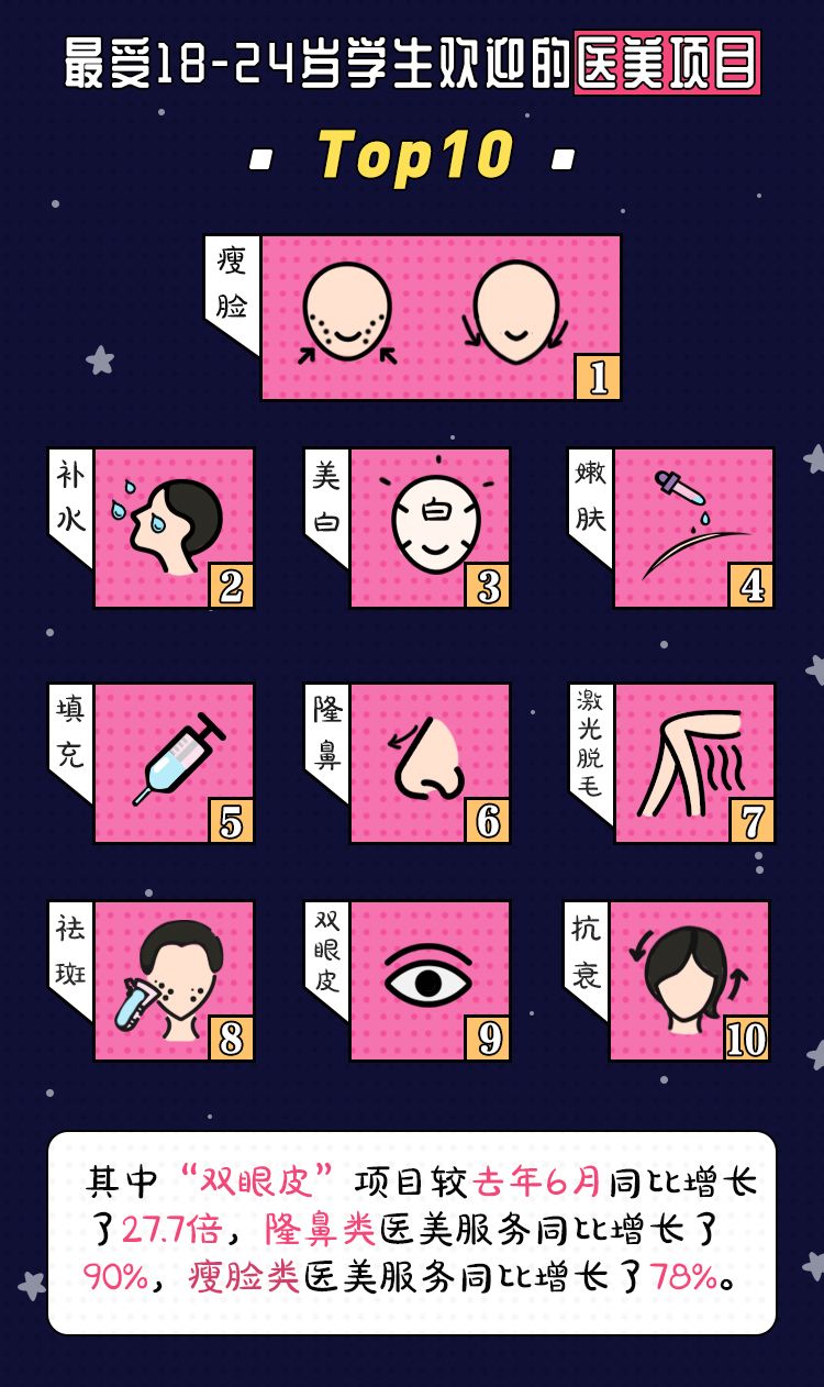 沈阳人爱开双眼皮、福州人爱隆鼻、重庆爱半永久……告诉你一个夏季变美的秘密