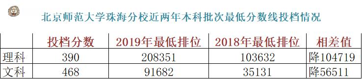 广东全部本科院校录取最低分数线,广东本科学校录取分数线一览表