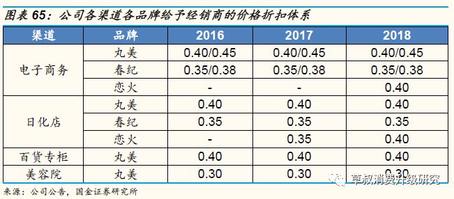 「国金纺服｜深度」丸美股份：“眼前一亮”，深度渗透低线城市的国牌抗衰化妆品龙头