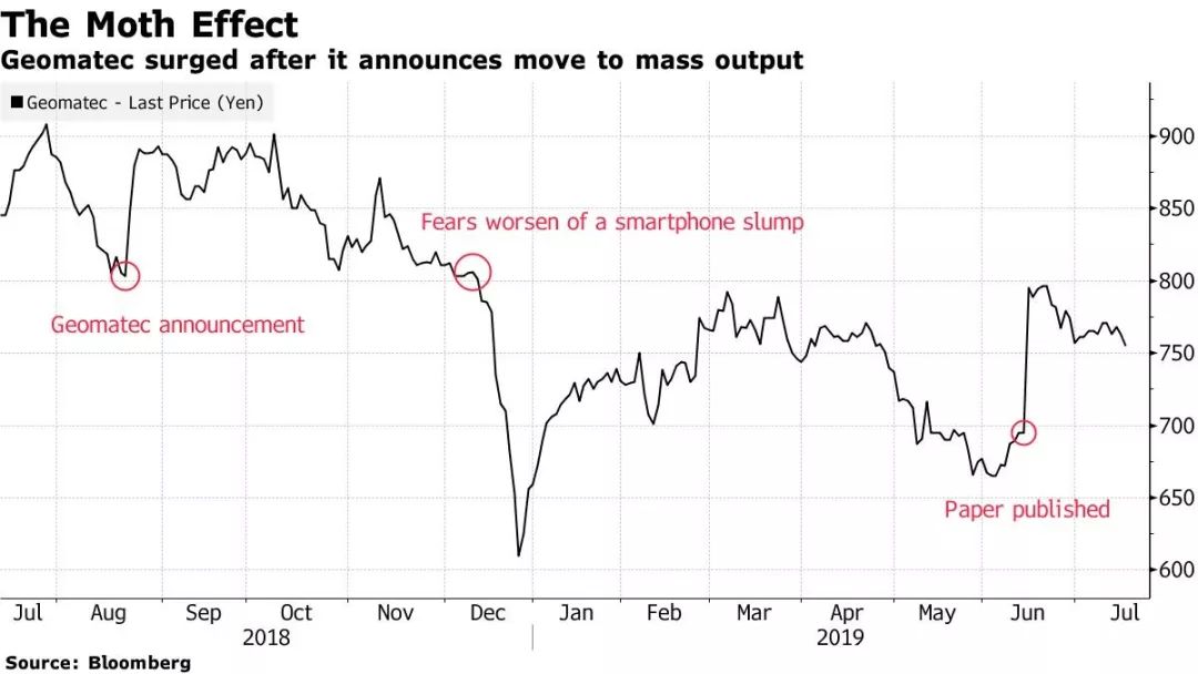 一只飞蛾竟能挽救一家显示技术公司，显示产业无所不在