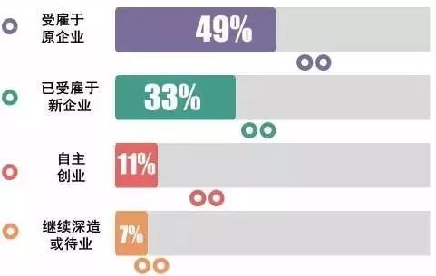 薪资涨幅47.7%！就业分析报告揭露MBA毕业生真实就业情况