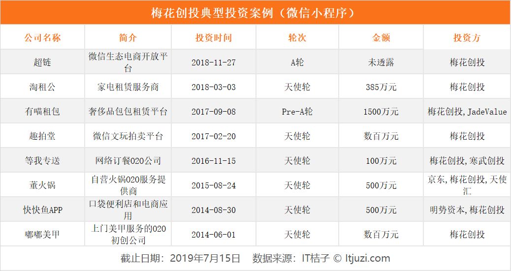 梅花创投投资案例,梅花创投被投知名企业