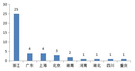 不是清北复交，而是北复清交！20000+大数据揭密资本圈校友势力排行，你的学校排第几？