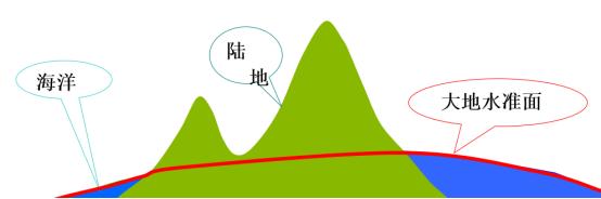 大地坐标系属于地理坐标系吗,什么是大地坐标系