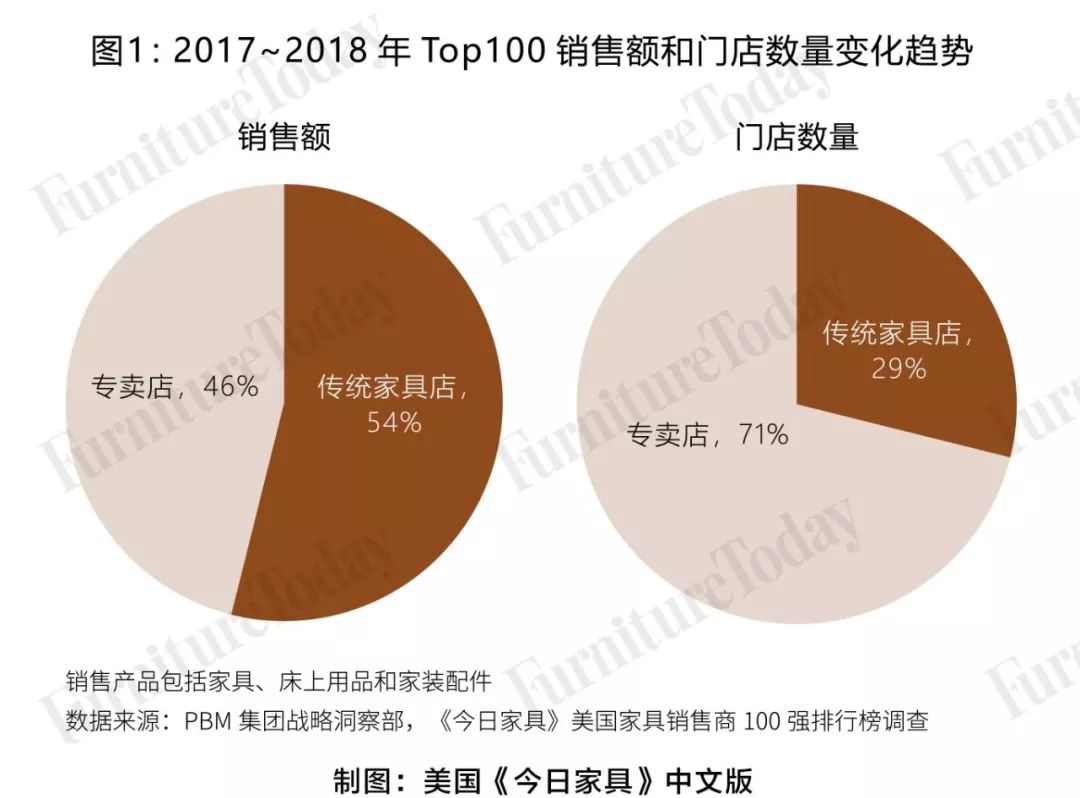 全球公认最好的家具店,美国家具零售超市排行榜前十名