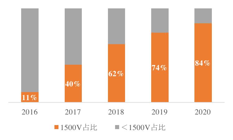 1500v光伏技术的应用,1500v光伏发电系统