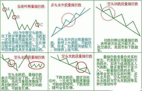 量价关系口诀量增价跌完整版,量增价跌收十字阴线