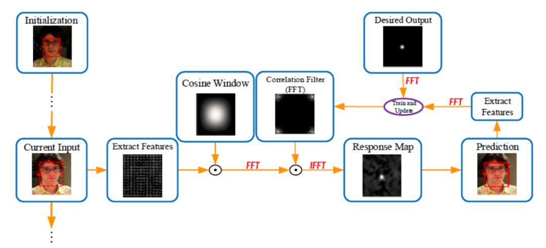 视觉大模型与多目标跟踪,目标跟踪常见算法