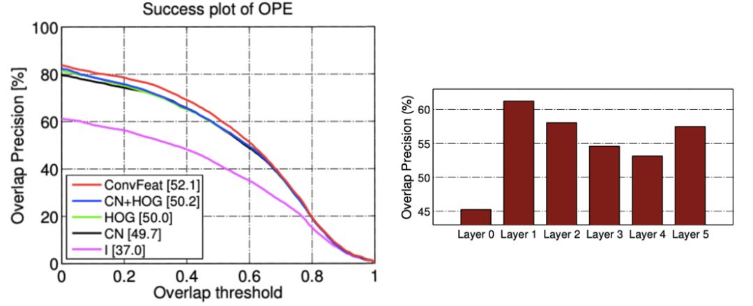 一文带你了解,视觉目标跟踪