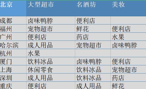 外卖的夏天：玩家们找到新竞争阵地