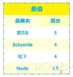今年流行很好用的儿童电动牙刷,推荐几款口碑好的儿童电动牙刷