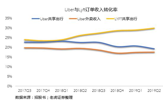 出行乏力外卖流血疲于奔命的Uber,UBER.US商业模式存疑，盈利遥遥无期