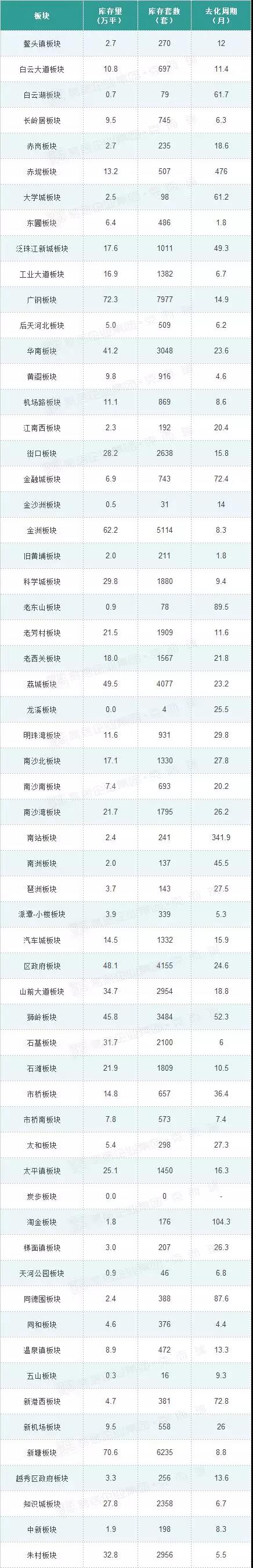 广州现在楼市有什么板块,广州各区库存去化周期