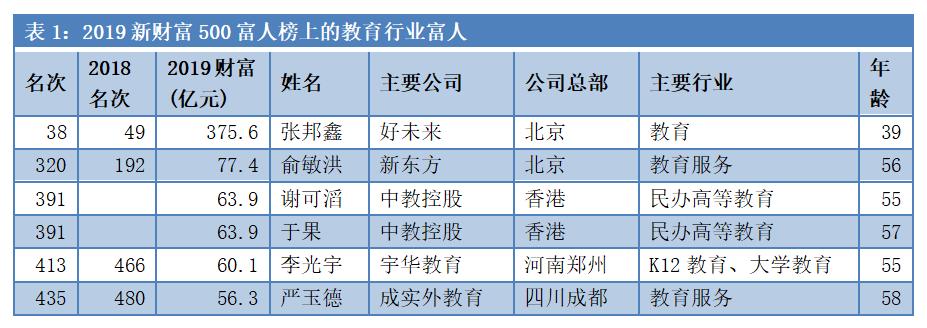 安徽首富易主，身家200亿！新东方烹饪老板全栈布局教育，更有庞大资产未上市