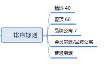 窝趣公寓运营模式,窝趣公寓首月优惠