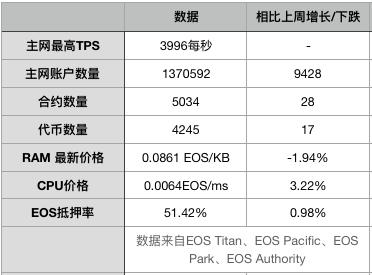 EOS周报|BM数字身份方案申请新专利；BB表示B1不会坐视不管治理问题