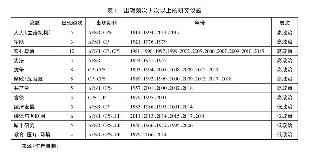 「政治学研究」张春满郭苏建：美国主流政治学期刊的中国政治研究：脉络、议题、方法、前景