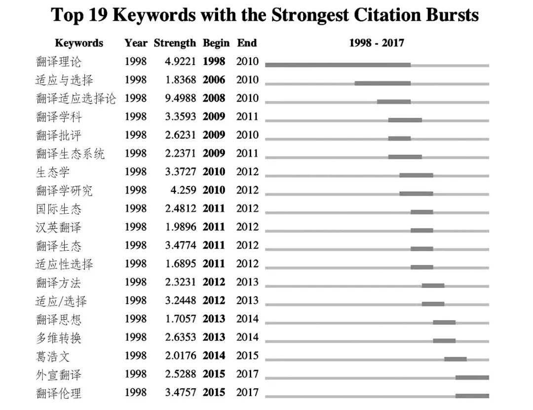 译论｜|近20年国内外生态翻译学研究可视化对比