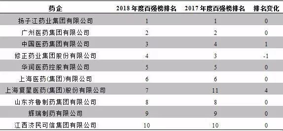 江苏十大药企有哪些,中国十强医药排名