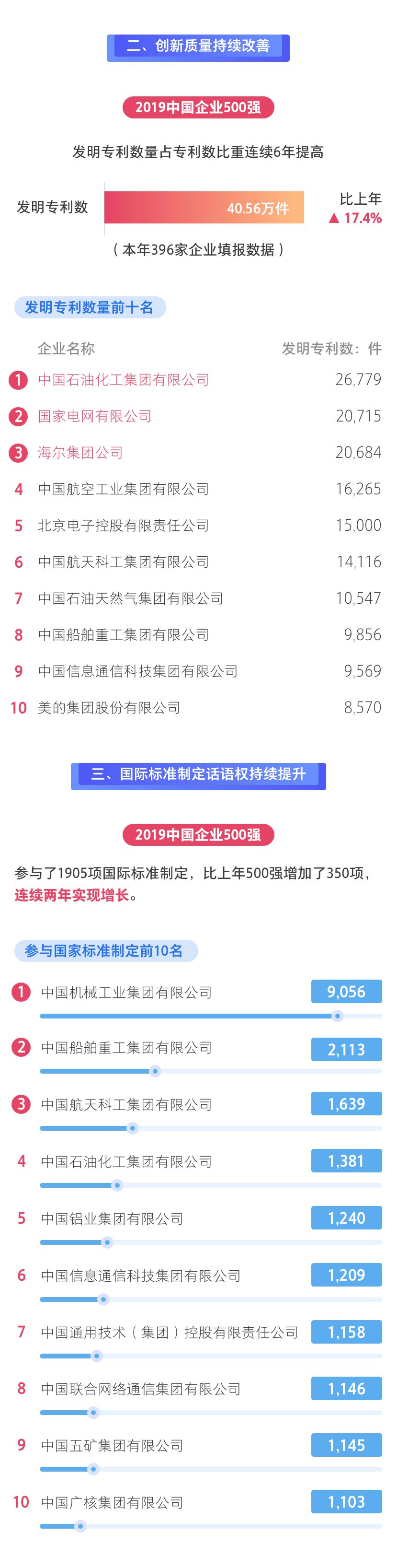 2022中国企业500强,2019中国企业500强排行榜出炉