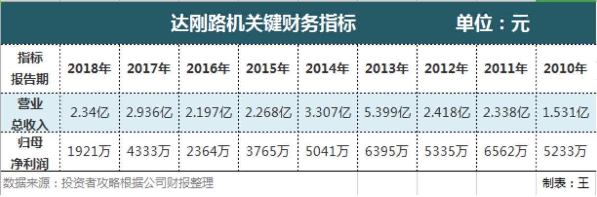 达刚路机股票趋势分析,达刚路机市值多少