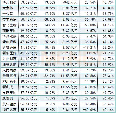 十大药企净利润排行,288家药企利润排名