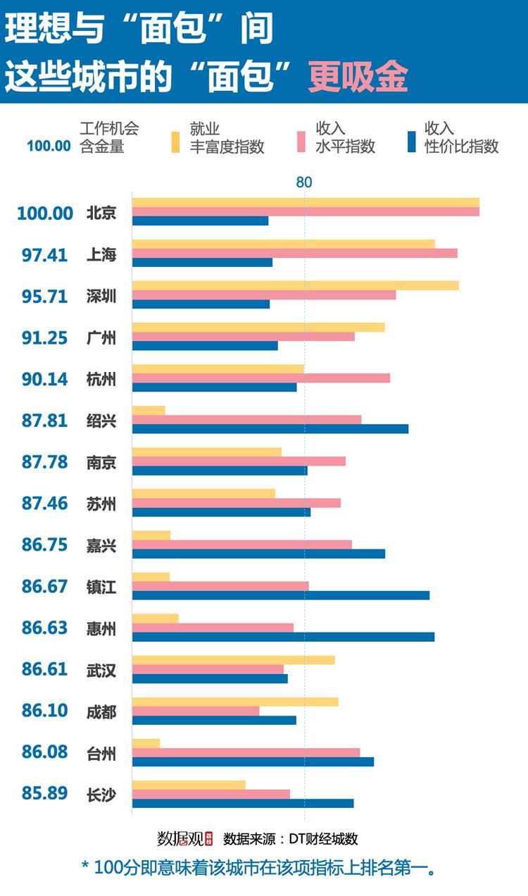 最适合青年奋斗的城市,哪里适合年轻人生活