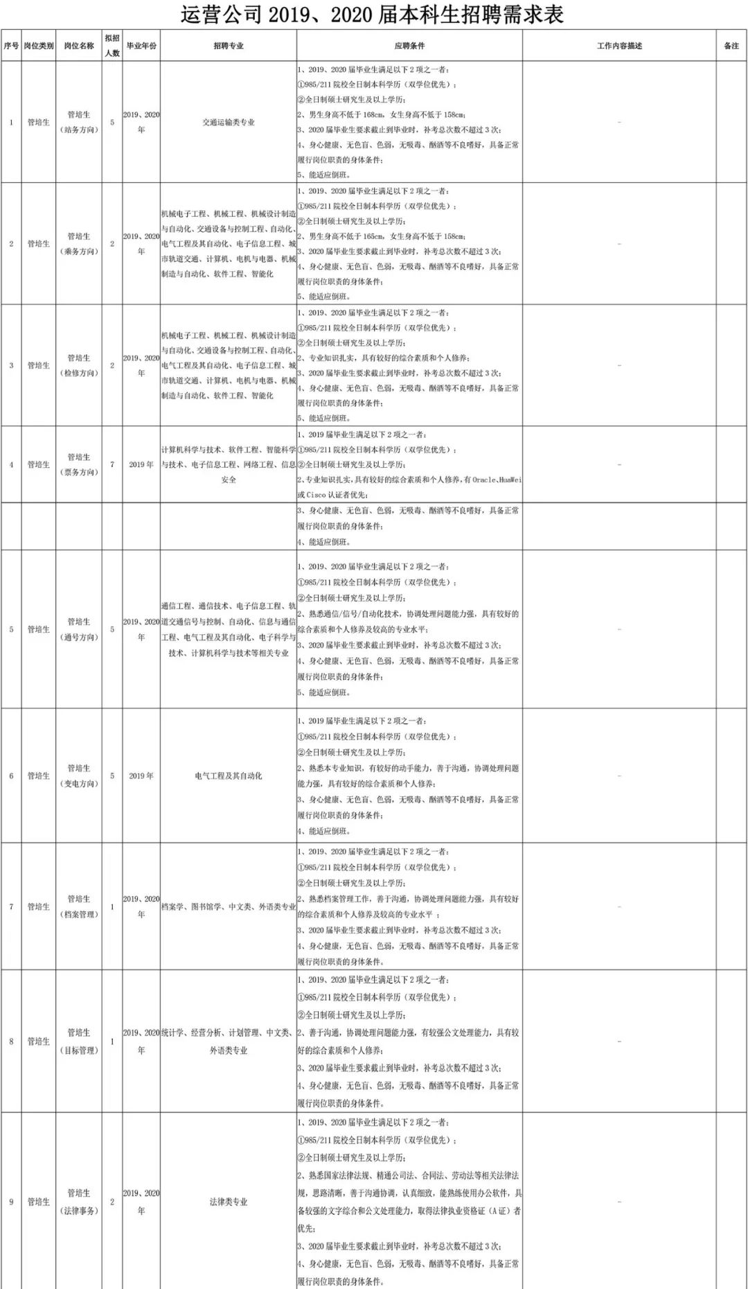 长沙市轨道交通运营有限公司2019、2020届本科生招聘公告