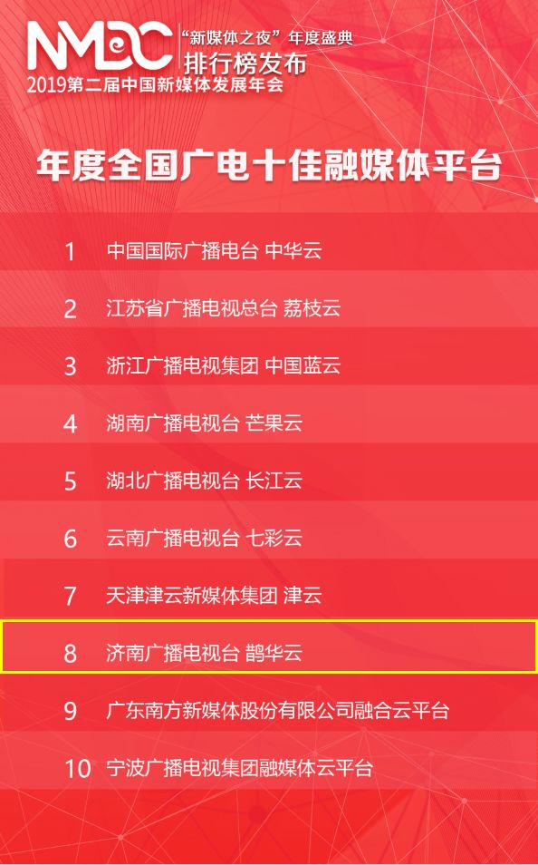 喜报融媒获得大奖,济南广播电视台鹊华