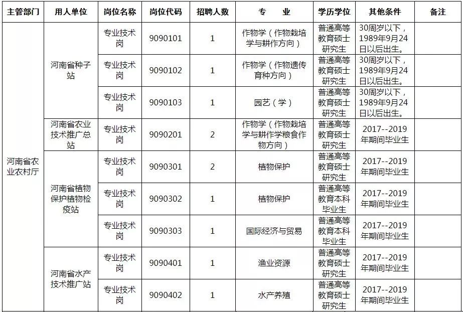 河南省直单位招聘最新信息,2019年河南省直机关招聘信息