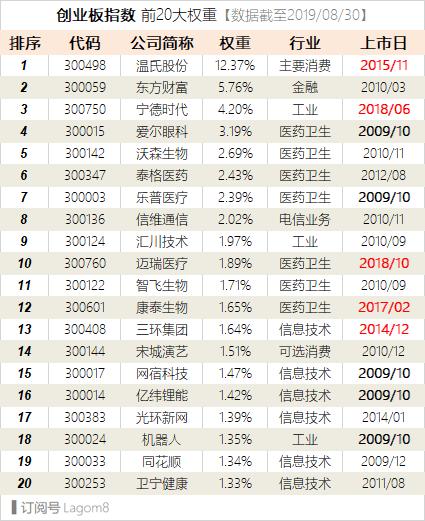 创业板指指数宁德时代,细说股市