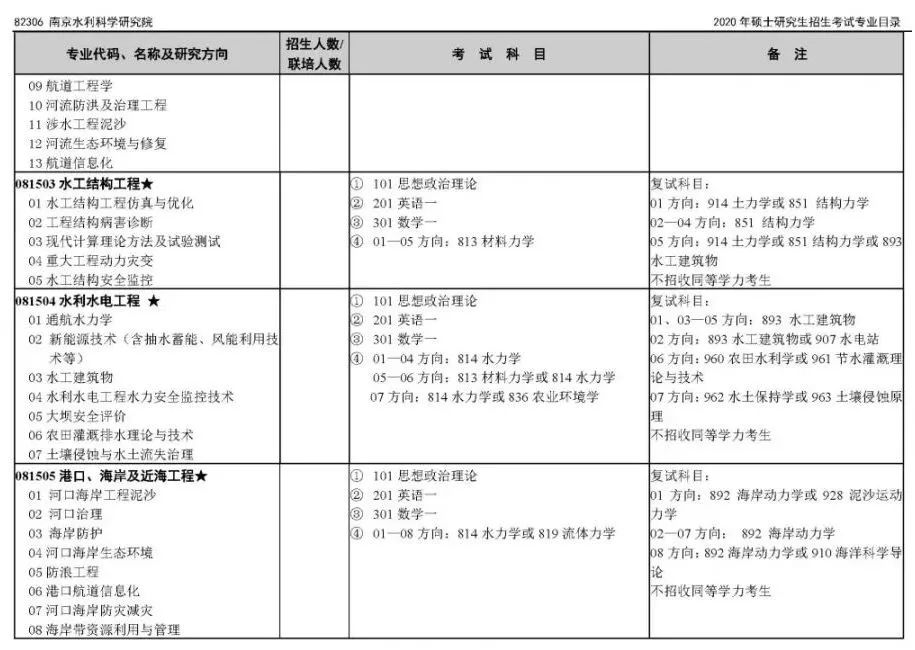 南京水科院2023硕士研究生生源,南京水科院研究生报考条件