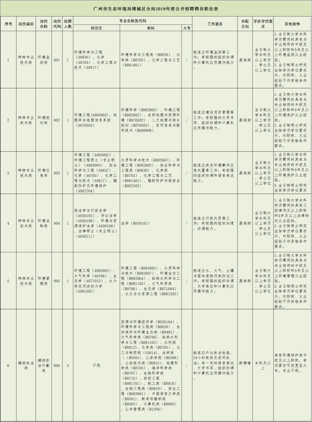 广州增城工资高最新招聘,广州增城工资7000以上招工的厂