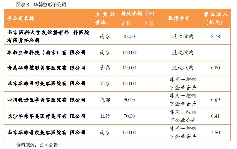 华韩整形港股,华韩整形是三甲吗