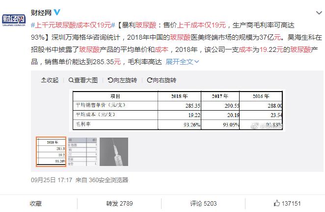 起底玻尿酸暴利产业链,玻尿酸毛利率是多少